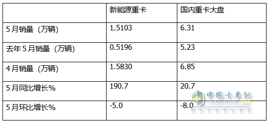 5月新能源重卡:銷1.51萬輛漲190%創(chuàng)新高， 徐工奪冠 、 三一\解放分列二三