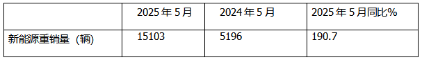 5月新能源重卡:銷1.51萬輛漲190%創(chuàng)新高， 徐工奪冠 、 三一\解放分列二三