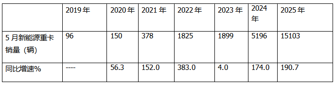 5月新能源重卡:銷1.51萬輛漲190%創(chuàng)新高， 徐工奪冠 、 三一\解放分列二三