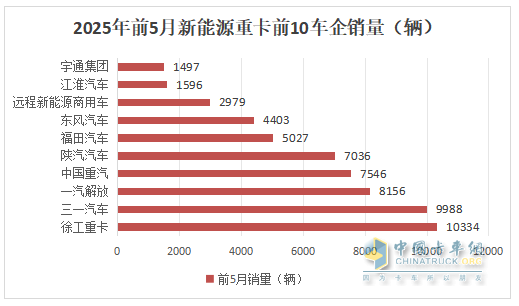 5月新能源重卡:銷1.51萬輛漲190%創(chuàng)新高， 徐工奪冠 、 三一\解放分列二三