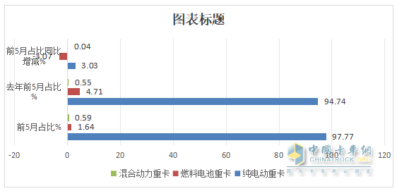 5月新能源重卡:銷1.51萬輛漲190%創(chuàng)新高， 徐工奪冠 、 三一\解放分列二三