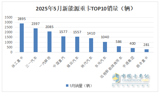 5月新能源重卡:銷1.51萬輛漲190%創(chuàng)新高， 徐工奪冠 、 三一\解放分列二三
