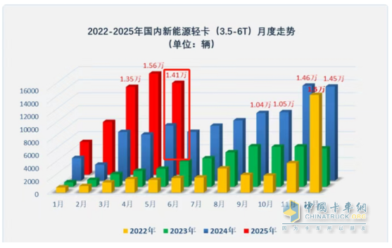 5月新能源輕卡：銷14132增66%創(chuàng)新高！ 遠程奪冠，福田\江淮分列二三
