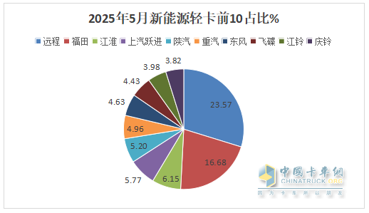 5月新能源輕卡：銷14132增66%創(chuàng)新高！ 遠程奪冠，福田\江淮分列二三