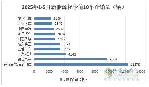 5月新能源輕卡：銷14132增66%創(chuàng)新高！ 遠程奪冠，福田\江淮分列二三