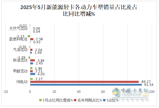 5月新能源輕卡：銷14132增66%創(chuàng)新高！ 遠程奪冠，福田\江淮分列二三
