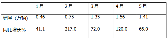 5月新能源輕卡：銷14132增66%創(chuàng)新高！ 遠程奪冠，福田\江淮分列二三