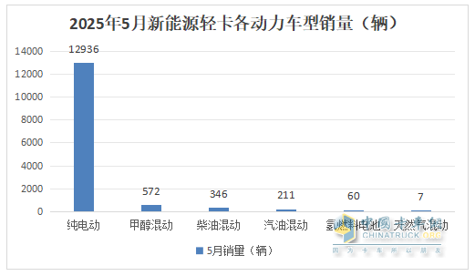 5月新能源輕卡：銷14132增66%創(chuàng)新高！ 遠程奪冠，福田\江淮分列二三