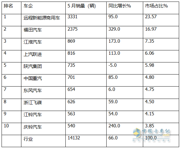 5月新能源輕卡：銷14132增66%創(chuàng)新高！ 遠程奪冠，福田\江淮分列二三