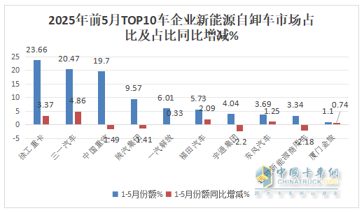 5月新能源自卸車：銷2083輛創(chuàng)史上新高！徐工\三一爭冠、重汽第三