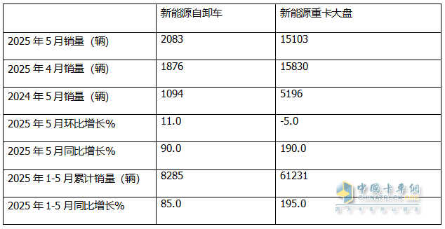 5月新能源自卸車：銷2083輛創(chuàng)史上新高！徐工\三一爭冠、重汽第三
