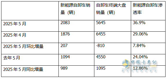 5月新能源自卸車：銷2083輛創(chuàng)史上新高！徐工\三一爭冠、重汽第三