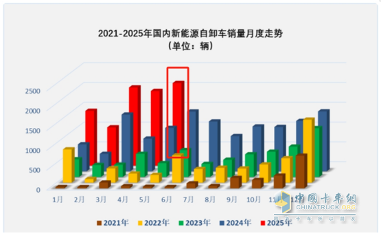 5月新能源自卸車：銷2083輛創(chuàng)史上新高！徐工\三一爭冠、重汽第三