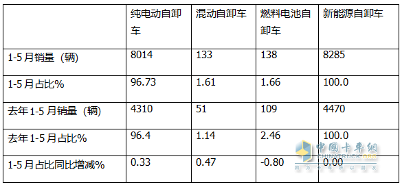 5月新能源自卸車：銷2083輛創(chuàng)史上新高！徐工\三一爭冠、重汽第三
