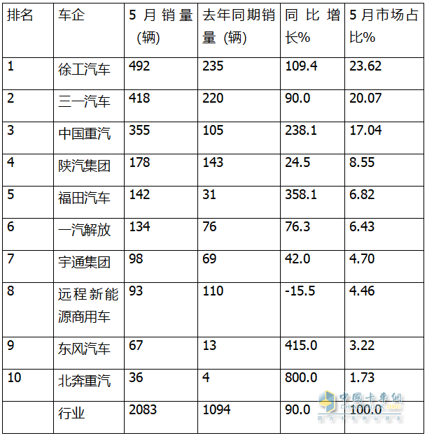 5月新能源自卸車：銷2083輛創(chuàng)史上新高！徐工\三一爭冠、重汽第三