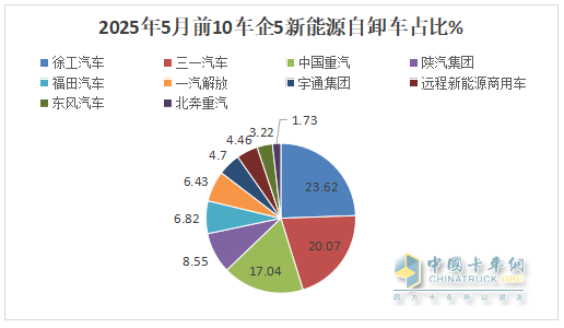 5月新能源自卸車：銷2083輛創(chuàng)史上新高！徐工\三一爭冠、重汽第三