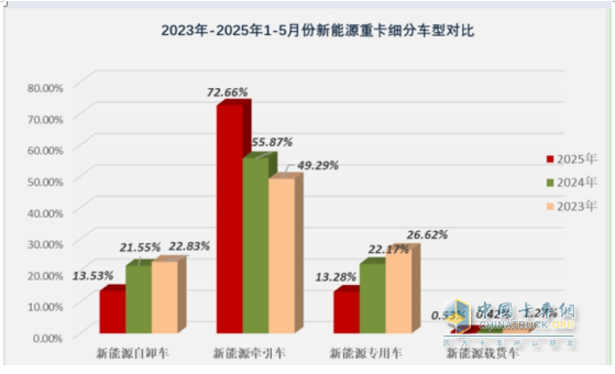 5月新能源自卸車：銷2083輛創(chuàng)史上新高！徐工\三一爭冠、重汽第三