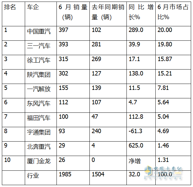 6月新能源自卸車：銷1985輛同比增環(huán)比降，重汽\三一爭(zhēng)冠、北奔領(lǐng)漲