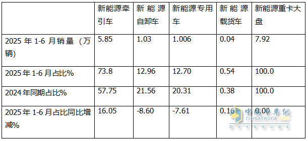 6月新能源自卸車：銷1985輛同比增環(huán)比降，重汽\三一爭(zhēng)冠、北奔領(lǐng)漲