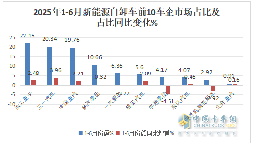 6月新能源自卸車：銷1985輛同比增環(huán)比降，重汽\三一爭(zhēng)冠、北奔領(lǐng)漲