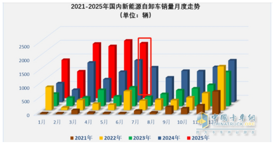 6月新能源自卸車：銷1985輛同比增環(huán)比降，重汽\三一爭(zhēng)冠、北奔領(lǐng)漲