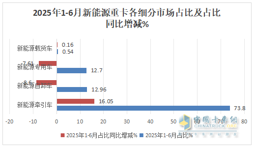 6月新能源自卸車：銷1985輛同比增環(huán)比降，重汽\三一爭(zhēng)冠、北奔領(lǐng)漲