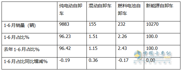 6月新能源自卸車：銷1985輛同比增環(huán)比降，重汽\三一爭(zhēng)冠、北奔領(lǐng)漲