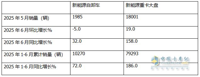 6月新能源自卸車：銷1985輛同比增環(huán)比降，重汽\三一爭(zhēng)冠、北奔領(lǐng)漲