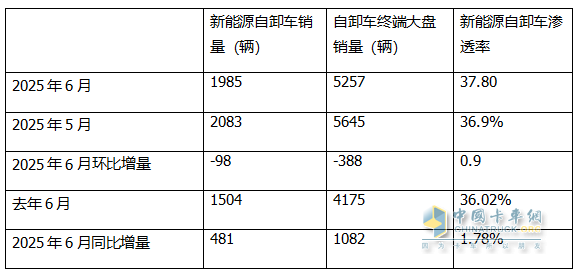 6月新能源自卸車：銷1985輛同比增環(huán)比降，重汽\三一爭(zhēng)冠、北奔領(lǐng)漲