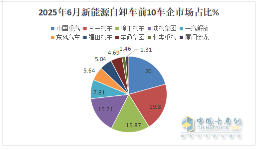 6月新能源自卸車：銷1985輛同比增環(huán)比降，重汽\三一爭(zhēng)冠、北奔領(lǐng)漲