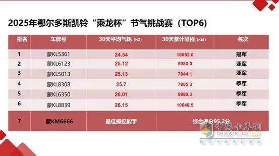 “節(jié)氣王者”誕生！2025“乘龍杯”天然氣車型挑戰(zhàn)賽創(chuàng)百公里24.54kg新紀錄