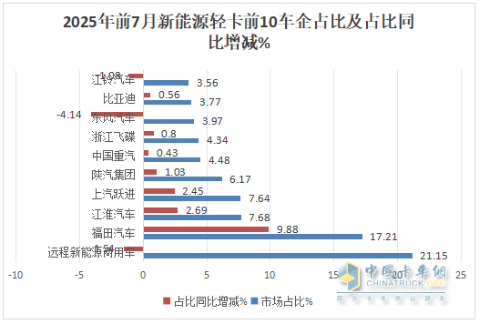 7月新能源輕卡：銷1.46萬輛增73%！ 遠程\福田\江淮居前三，躍進領漲