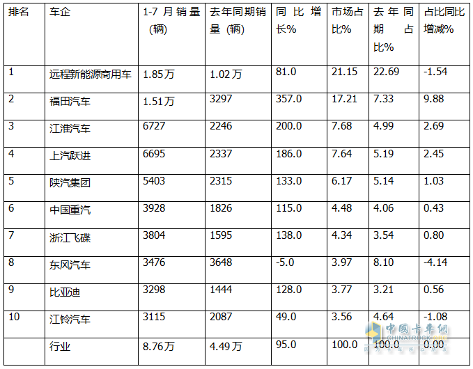 7月新能源輕卡：銷1.46萬輛增73%！ 遠程\福田\江淮居前三，躍進領漲