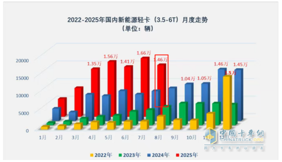 7月新能源輕卡：銷1.46萬輛增73%！ 遠程\福田\江淮居前三，躍進領漲