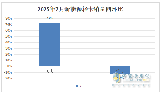 7月新能源輕卡：銷1.46萬輛增73%！ 遠程\福田\江淮居前三，躍進領漲