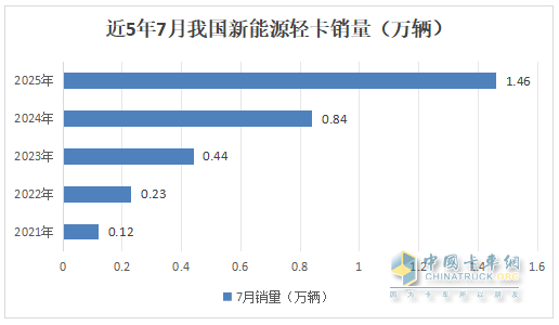 7月新能源輕卡：銷1.46萬輛增73%！ 遠程\福田\江淮居前三，躍進領漲
