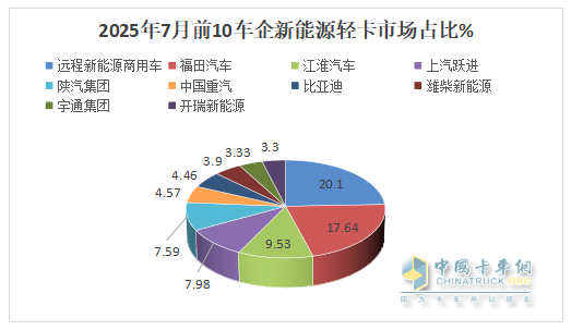 7月新能源輕卡：銷1.46萬輛增73%！ 遠程\福田\江淮居前三，躍進領漲