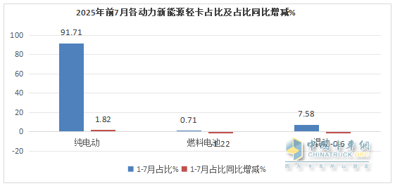 7月新能源輕卡：銷1.46萬輛增73%！ 遠程\福田\江淮居前三，躍進領漲