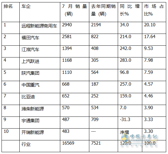 7月新能源輕卡：銷1.46萬輛增73%！ 遠程\福田\江淮居前三，躍進領漲