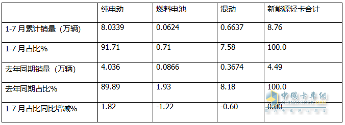 7月新能源輕卡：銷1.46萬輛增73%！ 遠程\福田\江淮居前三，躍進領漲