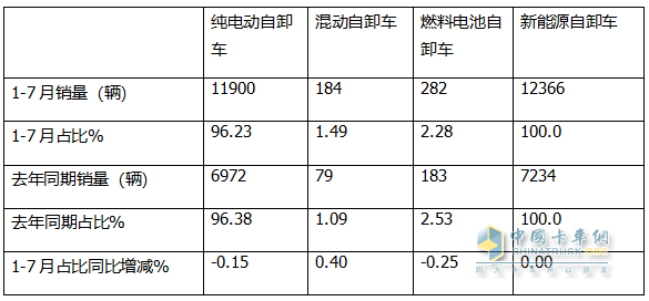 7月新能源自卸車：銷2096輛創(chuàng)史上最高！徐工奪冠，陜汽\三一爭第二，東風(fēng)領(lǐng)漲