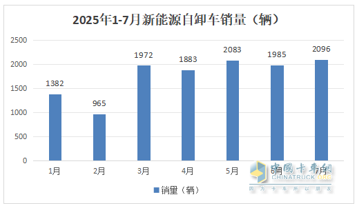 7月新能源自卸車：銷2096輛創(chuàng)史上最高！徐工奪冠，陜汽\三一爭第二，東風(fēng)領(lǐng)漲