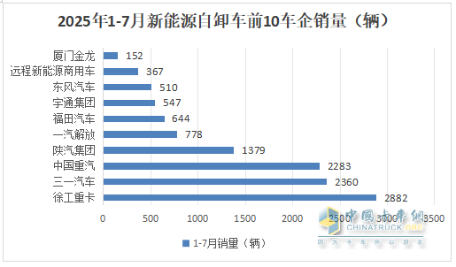 7月新能源自卸車：銷2096輛創(chuàng)史上最高！徐工奪冠，陜汽\三一爭第二，東風(fēng)領(lǐng)漲