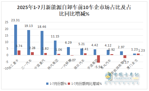 7月新能源自卸車：銷2096輛創(chuàng)史上最高！徐工奪冠，陜汽\三一爭第二，東風(fēng)領(lǐng)漲
