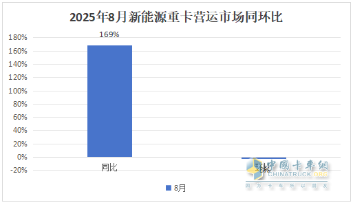 8月新能源重卡：銷1.58萬輛漲1.7倍；徐工奪冠，解放\三一爭亞軍