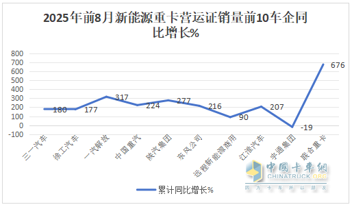 8月新能源重卡：銷1.58萬輛漲1.7倍；徐工奪冠，解放\三一爭亞軍