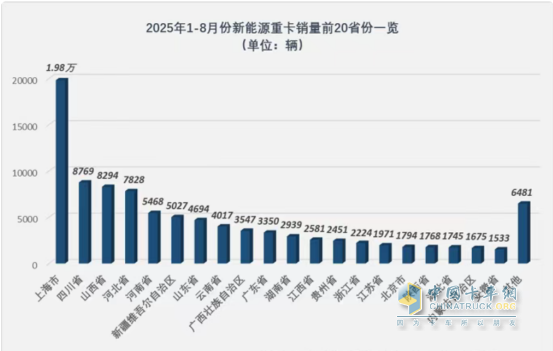 8月新能源重卡：銷1.58萬輛漲1.7倍；徐工奪冠，解放\三一爭亞軍