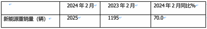 2024年2月新能源重卡: 銷2025輛增70%，三一\重汽爭(zhēng)霸 福田領(lǐng)漲！