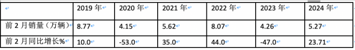 2月微卡：同環(huán)比“雙領(lǐng)漲”貨車大盤 五菱重回第一，凱馬\長安分列二三