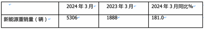 3月新能源重卡: 銷5306輛增181%創(chuàng)新高， 徐工\三一\重汽居前三 江淮領(lǐng)漲